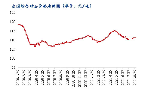 8月砂石價格同比上漲3.1%，金九銀十旺季來臨，砂石行情利好上揚