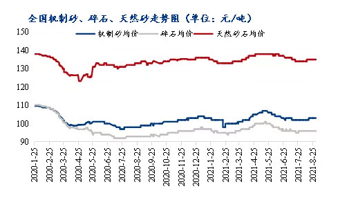 8月砂石價格同比上漲3.1%，金九銀十旺季來臨，砂石行情利好上揚