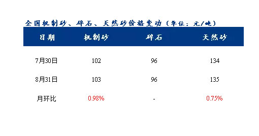 8月砂石價格同比上漲3.1%，金九銀十旺季來臨，砂石行情利好上揚