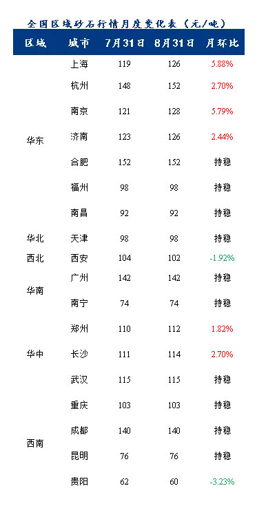 8月砂石價格同比上漲3.1%，金九銀十旺季來臨，砂石行情利好上揚