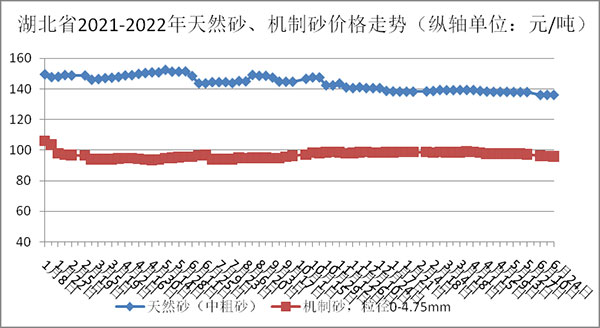 天然砂、機(jī)制砂價(jià)格走勢圖 天然砂、機(jī)制砂價(jià)格走勢圖